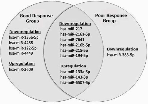 Identification of differentially expressed microRNAs in primary esophageal achalasia by next-generation sequencing